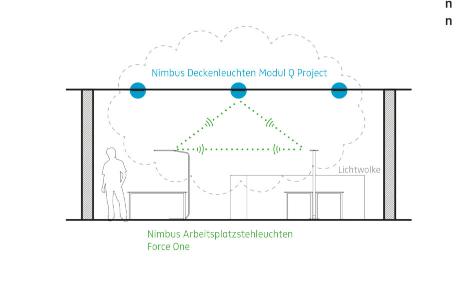 Le lampade a soffitto Nimbus possono essere inserite nei cosiddetti "gruppi virtuali" o "light clouds" a seconda degli specifici requisiti e dei profili di utilizzo