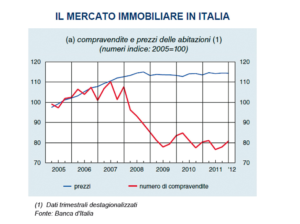 Costruzioni: meno 43 miliardi  dinvestimenti e stretta creditizia