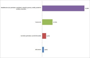 Grafico 1. Settori di attività economica delle domande (Fonte: Unioncamere – Si.Camera)