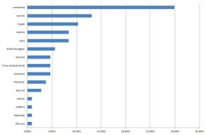 Grafico 2. Provenienza geografica delle domande (Fonte: Unioncamere – Si.Camera)