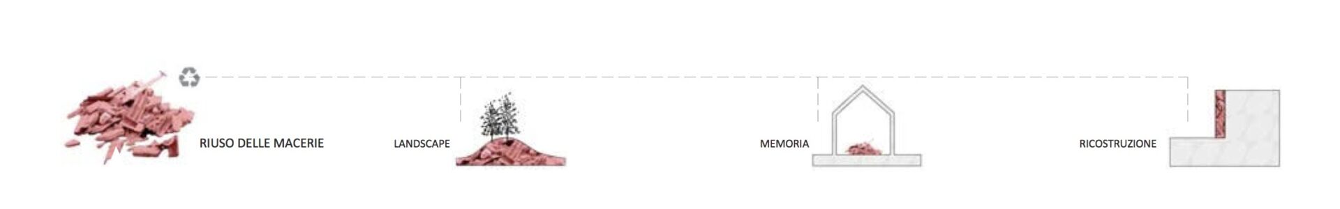 Scelte strategiche progettuali