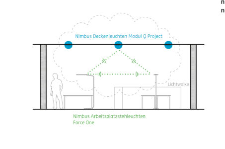 Le lampade a soffitto Nimbus possono essere inserite nei cosiddetti "gruppi virtuali" o "light clouds" a seconda degli specifici requisiti e dei profili di utilizzo