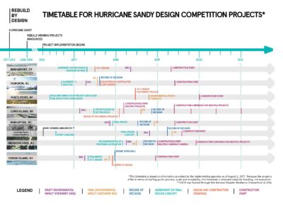 New York, cronoprogramma di Rebuild by Design