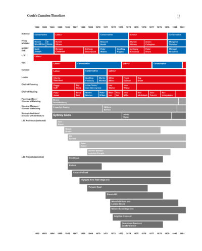 Cooks Camden Timeline (from Mark Swenarton, Cook’s Camden: The Making of Modern Housing, Lund Humphries)