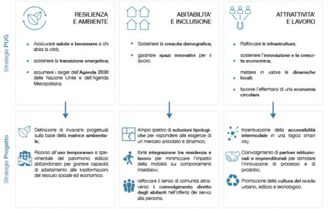Il rapporto con le strategie del Piano urbanistico generale (© Studio Performa A+U)
