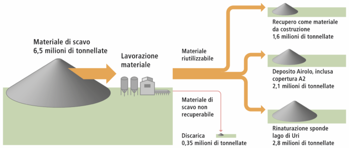 Schema di smaltimento e riutilizzo dei materiali di scavo del cantiere del secondo tunnel autostradale del San Gottardo