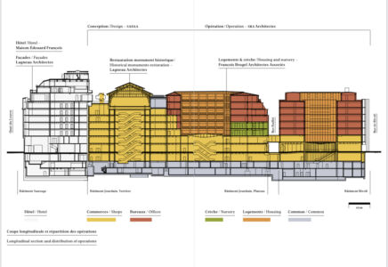 Sezione longitudinale dal lungo Senna alla rue de Rivoli e distribuzione degli spazi e di rispettivi responsabili di progetto (© Sanaa)
