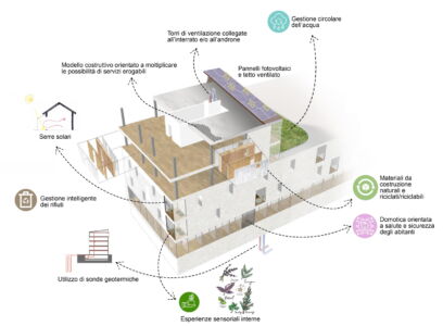 “Concorso di Idee per la realizzazione di interventi edilizi sperimentali in materia di alloggi sociali a seguito dell’emergenza da covid-19”, progetto di Rossiprodi Associati con Auser - Abitare Solidale e Politecnica - Ingegneria e Architettura