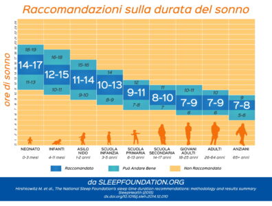 Sleep recommendations