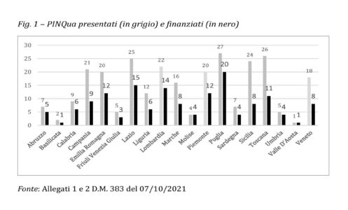 PINQua presentati (in grigio) e finanziati (in nero)