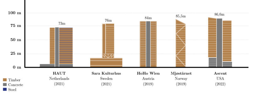 I 5 casi più alti di edifici in legno