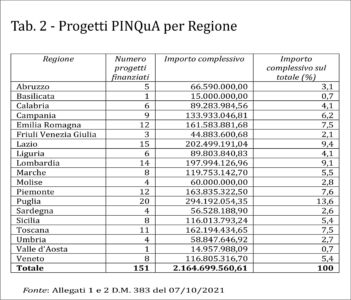 Progetti PINQuA per Regione