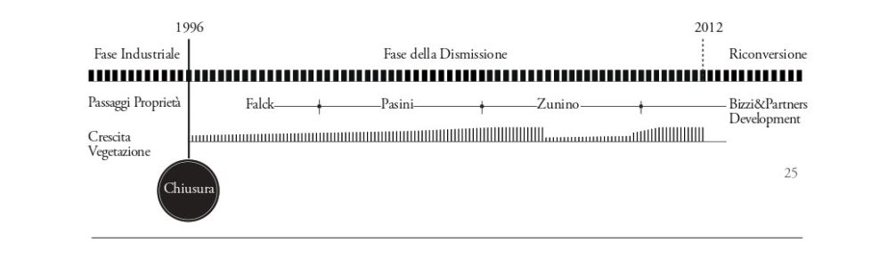 Timeline della dismissione dal 1996 al 2012
