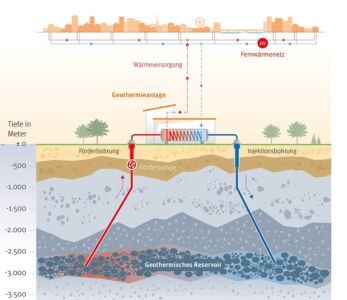 Deeep - schema sfruttamento calore geotermico (© Wien Energie)