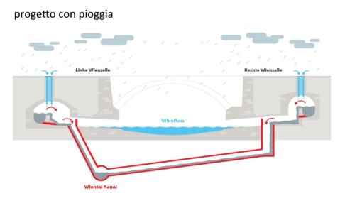 Progetto Wiental Kanal (© Wien Kanal-A. Steinberger ÖGL 2023)