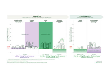 Confronto dei bilanci di carbonio tra una produzione ordinaria di cemento e quelle di evoZero